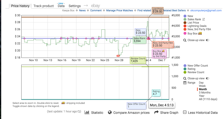 Predicting Sales Velocity by Analyzing Sales Rank and Price Rank History Using KEEPA Chart Trends