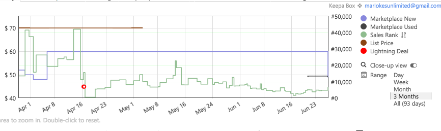 Analyzing Sales Rank & Price History Trends