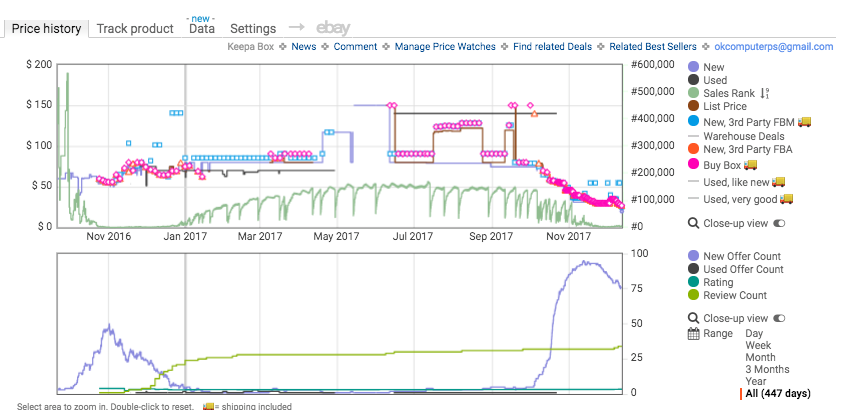 Analyzing Sales Rank & Price History Trends
