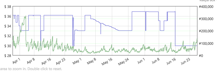 Analyzing Sales Rank & Price History Trends