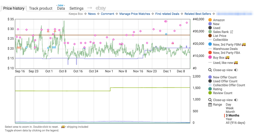 Analyzing Sales Rank & Price History Trends