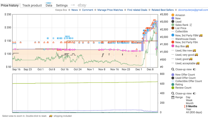Analyzing Sales Rank & Price History Trends